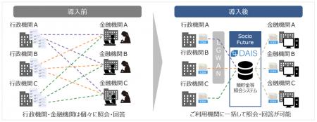 預貯金等照会デジタルソリューション「DAIS（ダイス）