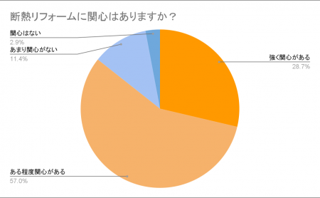 1016人の断熱リフォーム実態調査｜猛暑・光熱費高騰の