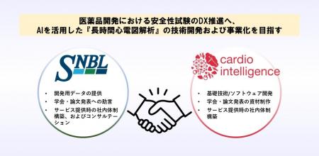 カルディオインテリジェンスと新日本科学、AIを活用し