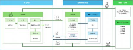 クラウド型パーツカタログ公開サービス「aftamautf-8