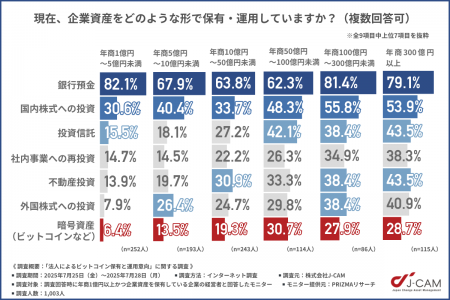 【中堅企業のビットコイン活用進む】年商300億円以上