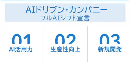 総合PR会社として初となる『フルAIシフト宣言』-AIを