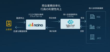 nCino、セイコーソリューションズと共同で個人ローン