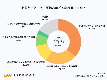 【高校生ホンネ調査】8割以上が夏休みを楽しみに感じ