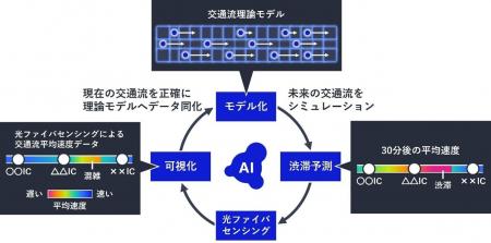 NEC、既設の通信用光ファイバで突発的な渋滞の状況を