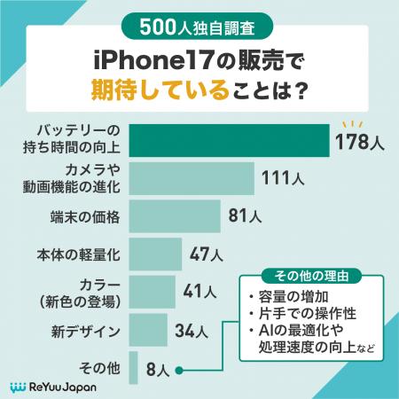 iPhone17購入予約アンケート！買い替え意向と注目ポイ