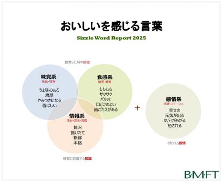 シズルワードの2025年ランキング1位2位に、味覚utf-8