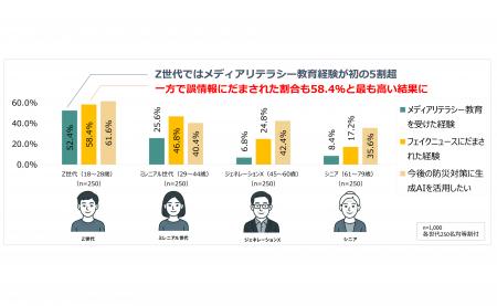 【世代別防災意識調査 2025】Z世代を襲う“情報災害”リ