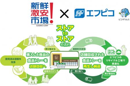 エフピコとコスモコーポレーションがエコストア協働宣