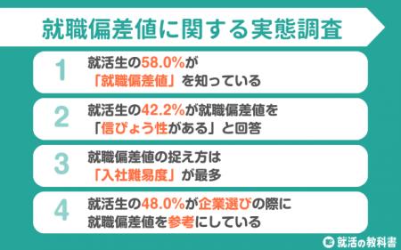【調査レポート】就活生の58.0%が就職偏差値を認知 | 