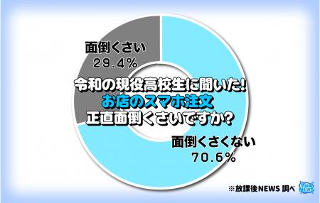 令和の現役高校生は「スマホ注文」を面倒くさいと思っ