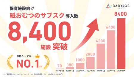 急拡大する紙おむつサブスク BABY JOB、全国8,400施設