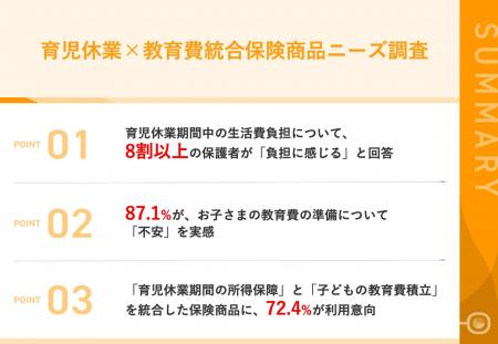 【育休中の生活費負担に8割以上が不安】子育て家庭の7