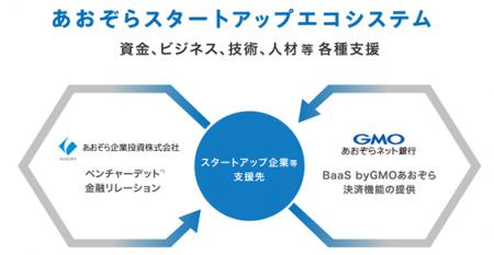 あおぞら企業投資とGMOあおぞらネット銀行　スタート
