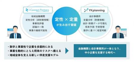 YKプランニング、金融機関向け事業性評価システムを提