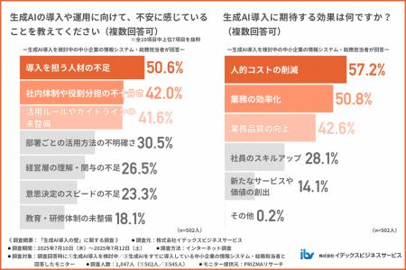 【生成AI導入で業務効率は本当に上がる？】生成AIが役