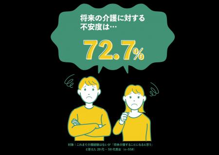 経験者の72.3％が実感！仕事のスキルは介護にも役立つ
