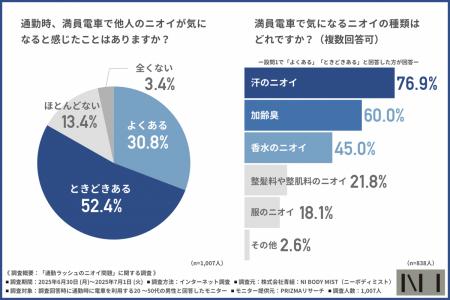 【ニーボディミスト】満員電車のニオイ問題、8割の男