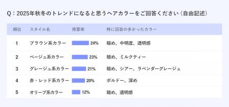 【2025年秋冬】現役美容師225名に調査！「トレンドヘ