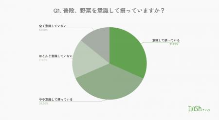 8月31日は野菜の日！約7割が野菜を意識するも「価格・