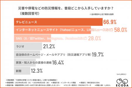 【9月1日・防災の日】停電リスク「備え十分」はわずか