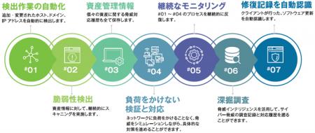 東陽テクニカ、継続的な脅威エクスポージャ管理を実現