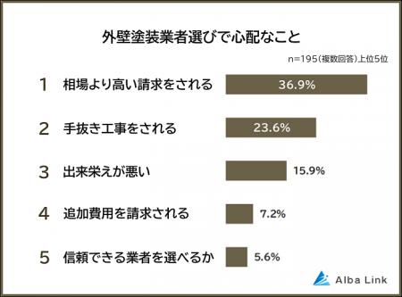【外壁塗装の業者選びで心配なことランキング】経験者