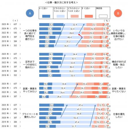 新入社員657人に、仕事や働くことの意識を聞いた「２