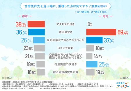 【合宿免許の都市vs地方】『合宿免許選ぶならどっち？