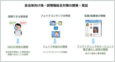 偽・誤情報等への対策技術の開発・実証を開始 ～電話