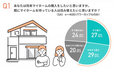 【パワーカップルの住まい選びに関する調査】住宅購入