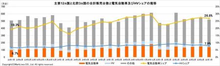 マークラインズ　電気自動車販売月報　2025年7月
