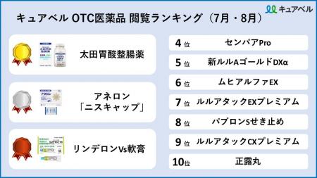 この夏、最も探されている市販薬 ～ 2位アネロン「ニ