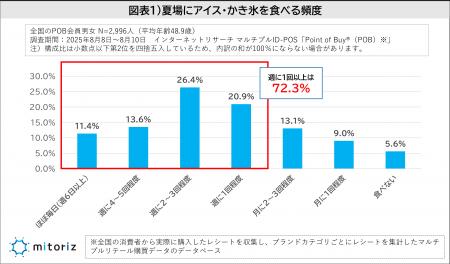 夏にアイス・かき氷を食べる頻度は週に2～3回が最多、