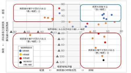 良い堆肥と悪い堆肥の識別法の開発