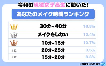 令和の現役女子高生のメイク時間ランキング！「５０分