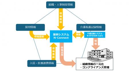 ナーシングホーム開設支援をDXで実現｜North Handの情