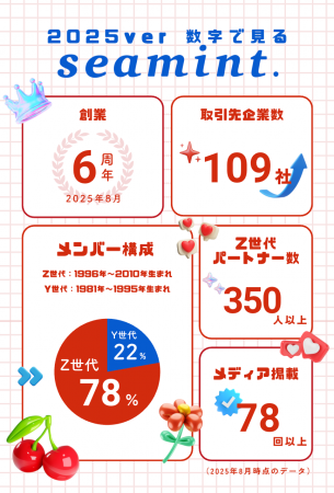Z世代起点の企画・マーケティングとデザイン事業を手