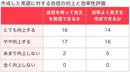 AI翻訳と生成AIとを組み合わせた英語学習で「時間短縮