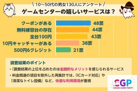【市場調査レポート】ゲームセンターであったら嬉しい