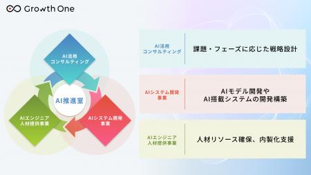 TWOSTONE&SonsグループGrowth One、企業のAI導入から