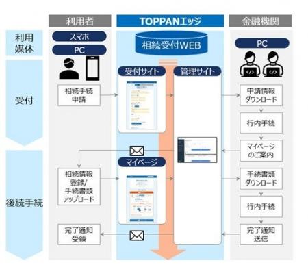 TOPPANエッジ、「オンライン相続受付WEB」を提供開始