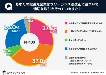 フリーランスの法改正の内容まで認知している人は34％