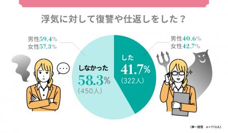 浮気の復讐方法は「誓約書を書かせた」が1位に！浮気