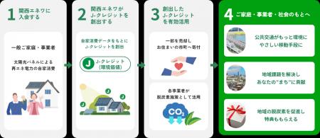 バイウィルがJ-クレジット創出を支援する「関西エネワ