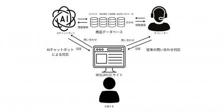 顧客問い合わせに生成AIを本格導入　回答時間97%削減