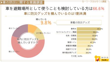 【車の防災に関する意識調査】車を避難場所として使う