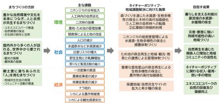 みなかみ町でのネイチャーポジティブ実現に向けた４つ