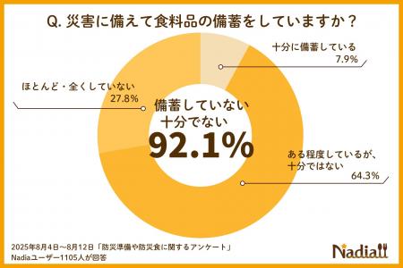 9月1日は「防災の日」。災害への食料備蓄、約9割が不