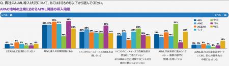 デル・テクノロジーズ、アジア太平洋地域におけるAI導